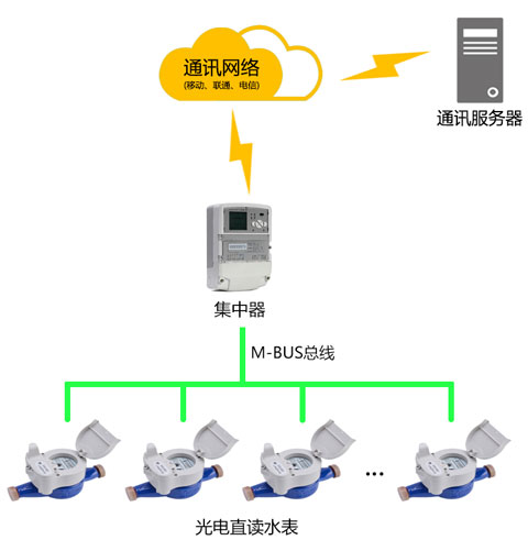 有線遠傳集抄系統.jpg